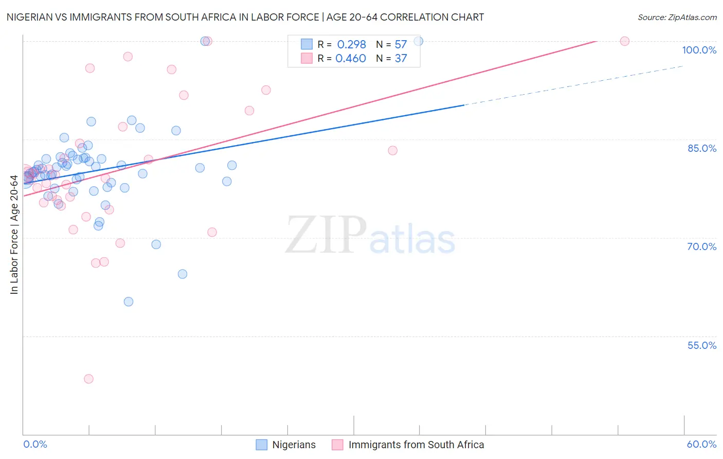 Nigerian vs Immigrants from South Africa In Labor Force | Age 20-64