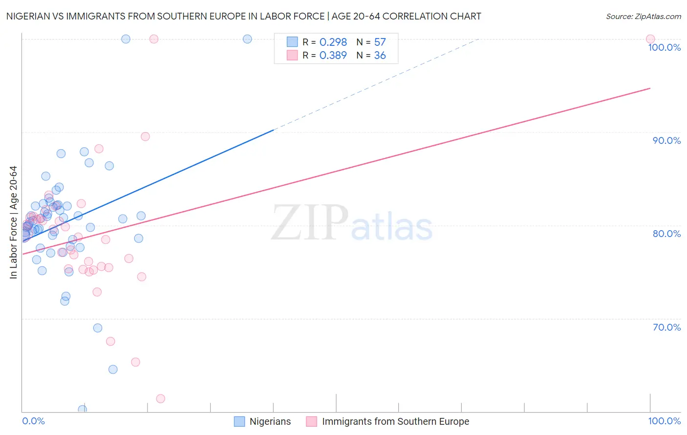 Nigerian vs Immigrants from Southern Europe In Labor Force | Age 20-64