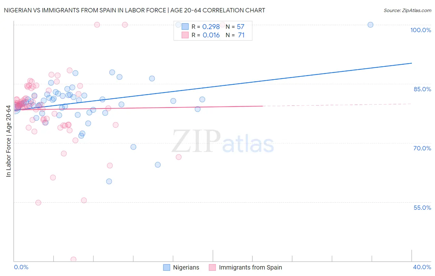 Nigerian vs Immigrants from Spain In Labor Force | Age 20-64