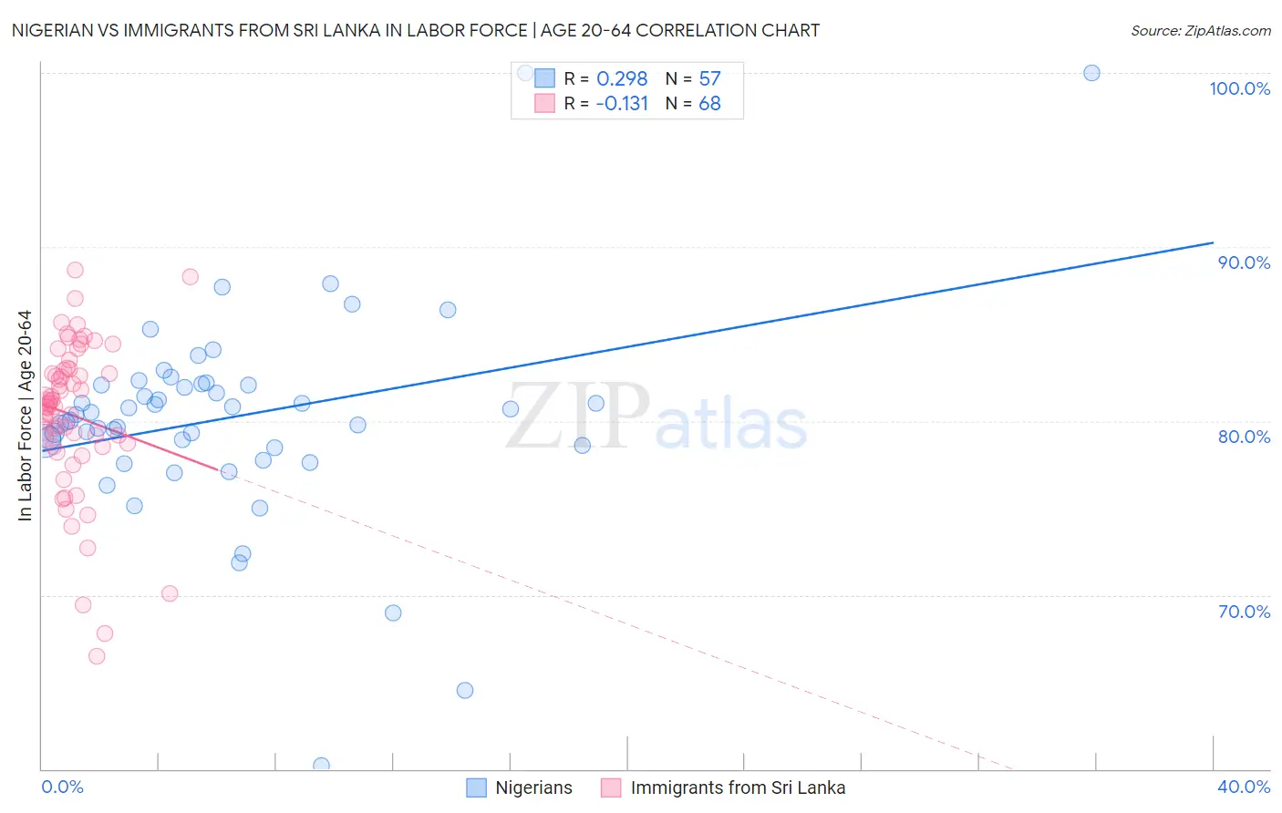 Nigerian vs Immigrants from Sri Lanka In Labor Force | Age 20-64