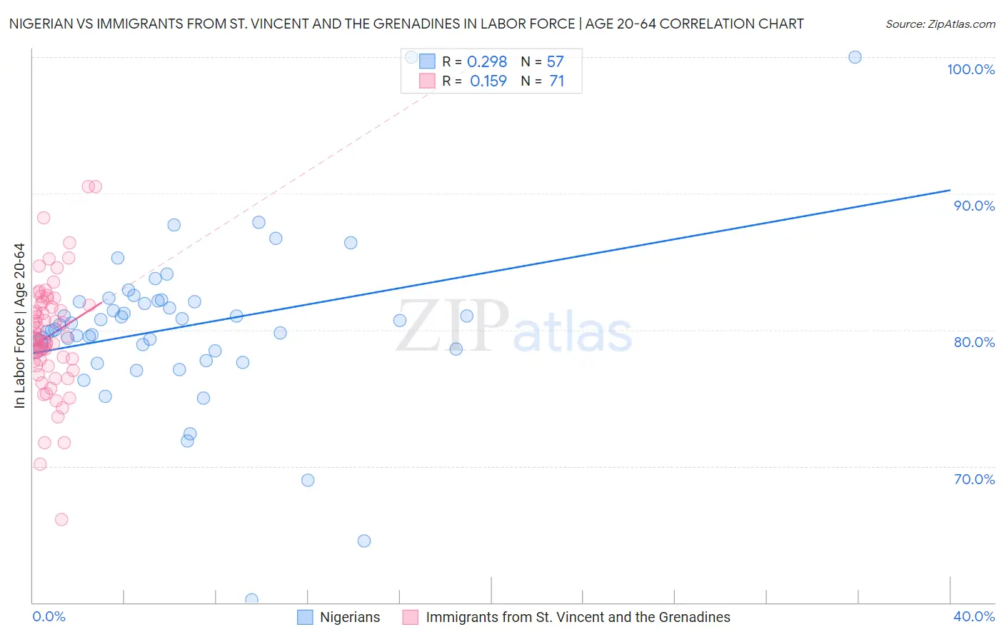 Nigerian vs Immigrants from St. Vincent and the Grenadines In Labor Force | Age 20-64