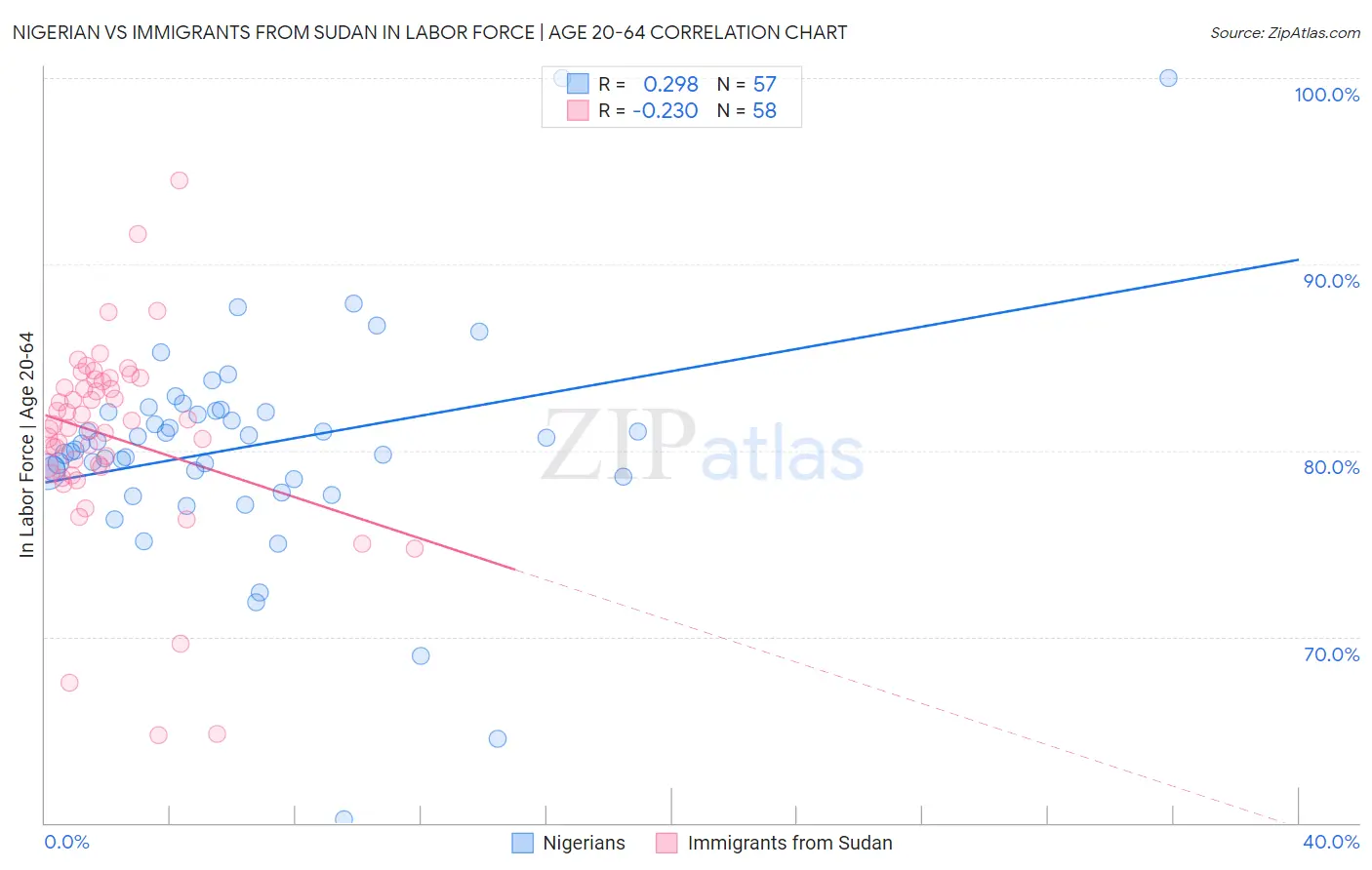 Nigerian vs Immigrants from Sudan In Labor Force | Age 20-64