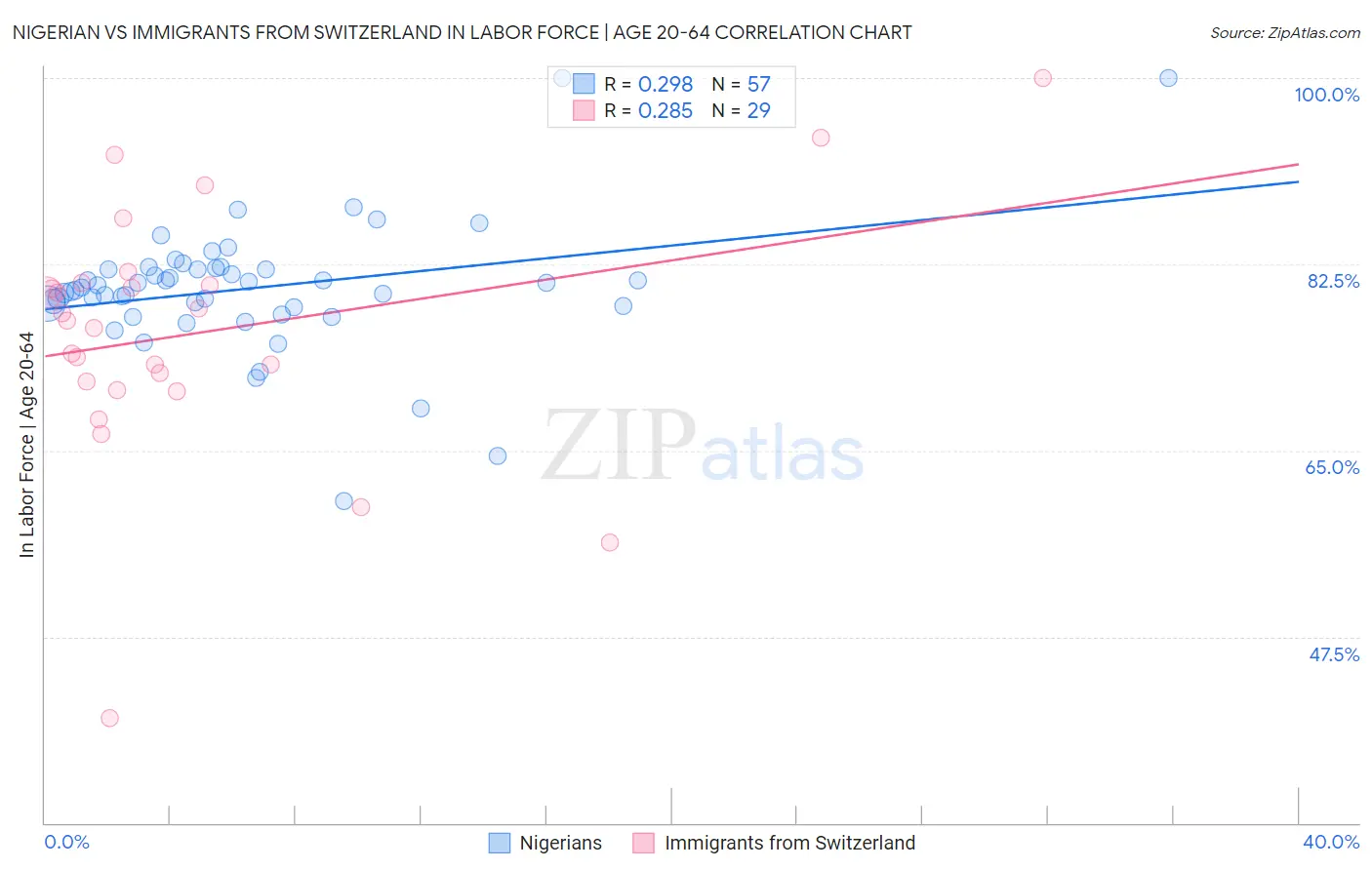 Nigerian vs Immigrants from Switzerland In Labor Force | Age 20-64