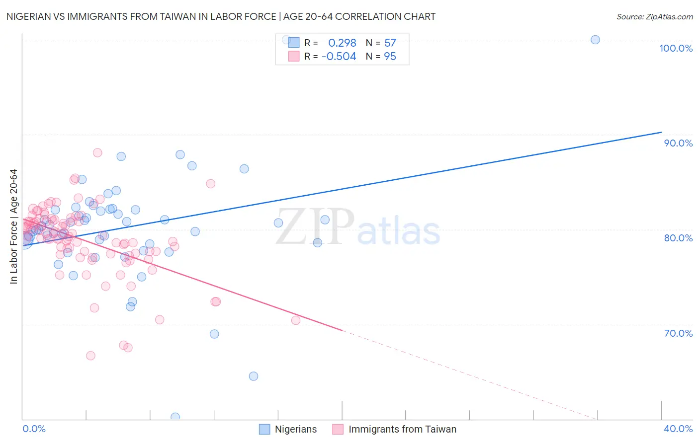 Nigerian vs Immigrants from Taiwan In Labor Force | Age 20-64