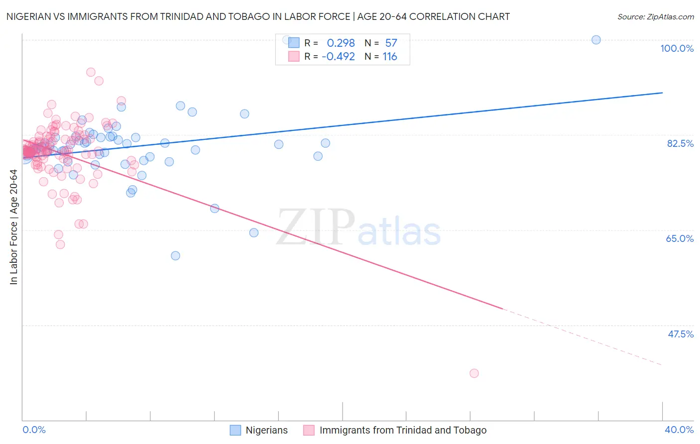 Nigerian vs Immigrants from Trinidad and Tobago In Labor Force | Age 20-64