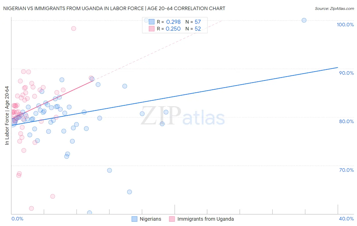 Nigerian vs Immigrants from Uganda In Labor Force | Age 20-64