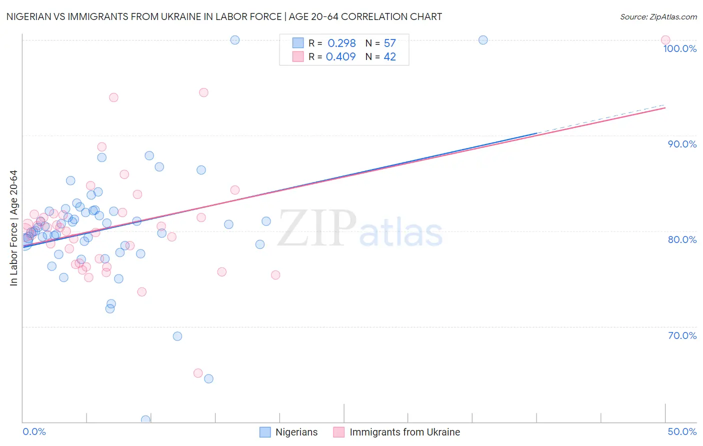Nigerian vs Immigrants from Ukraine In Labor Force | Age 20-64