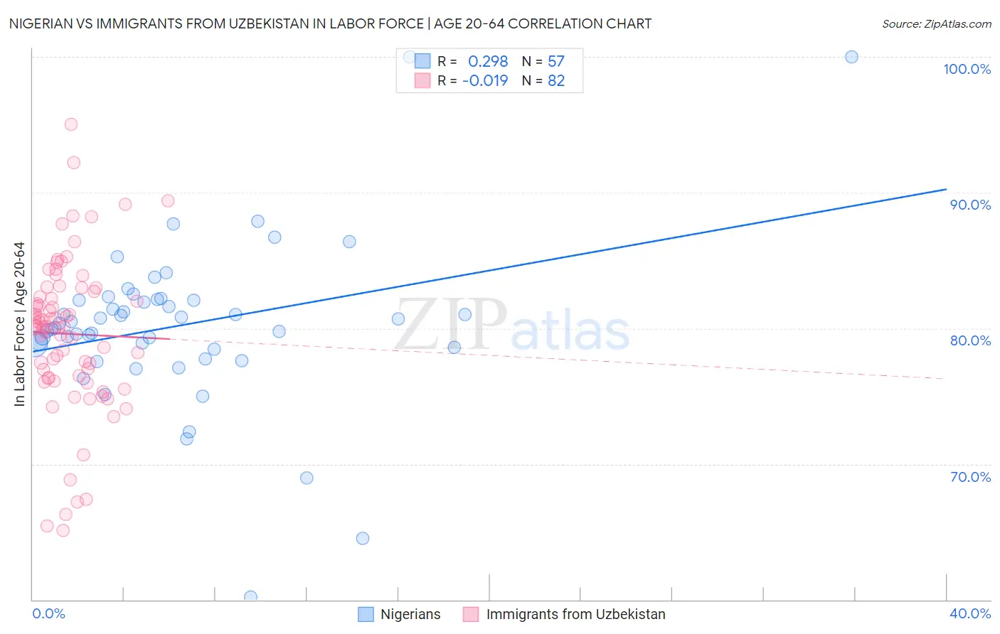 Nigerian vs Immigrants from Uzbekistan In Labor Force | Age 20-64