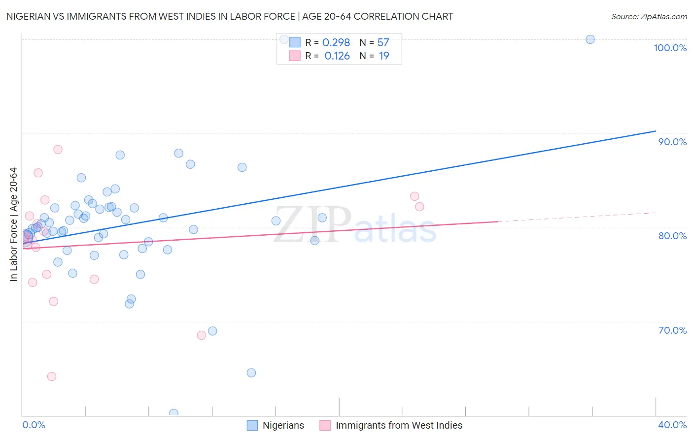 Nigerian vs Immigrants from West Indies In Labor Force | Age 20-64