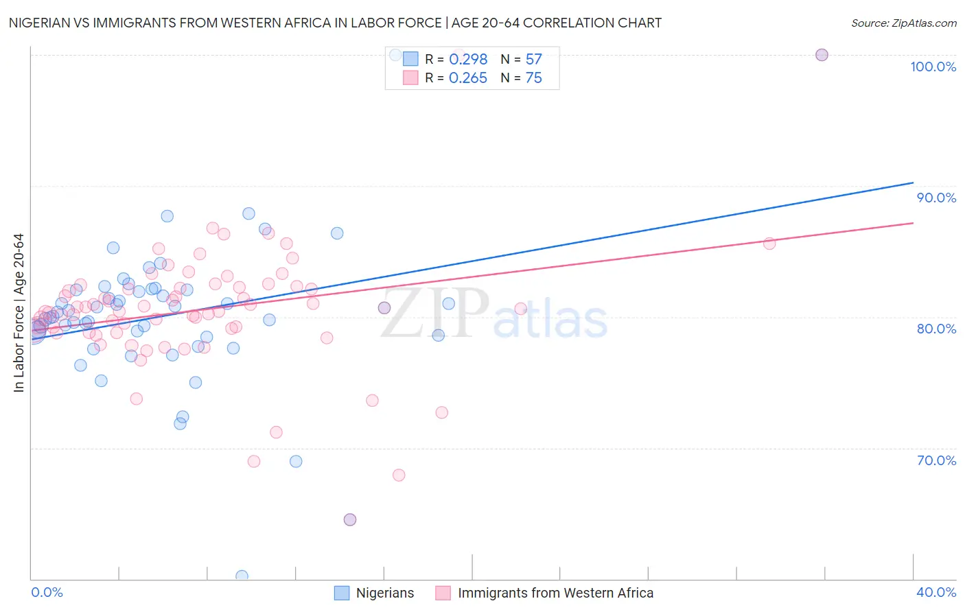Nigerian vs Immigrants from Western Africa In Labor Force | Age 20-64