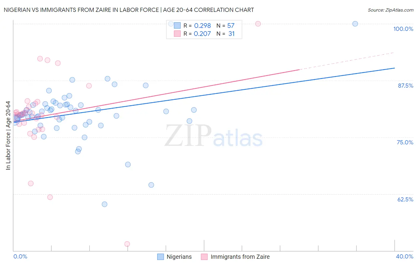 Nigerian vs Immigrants from Zaire In Labor Force | Age 20-64