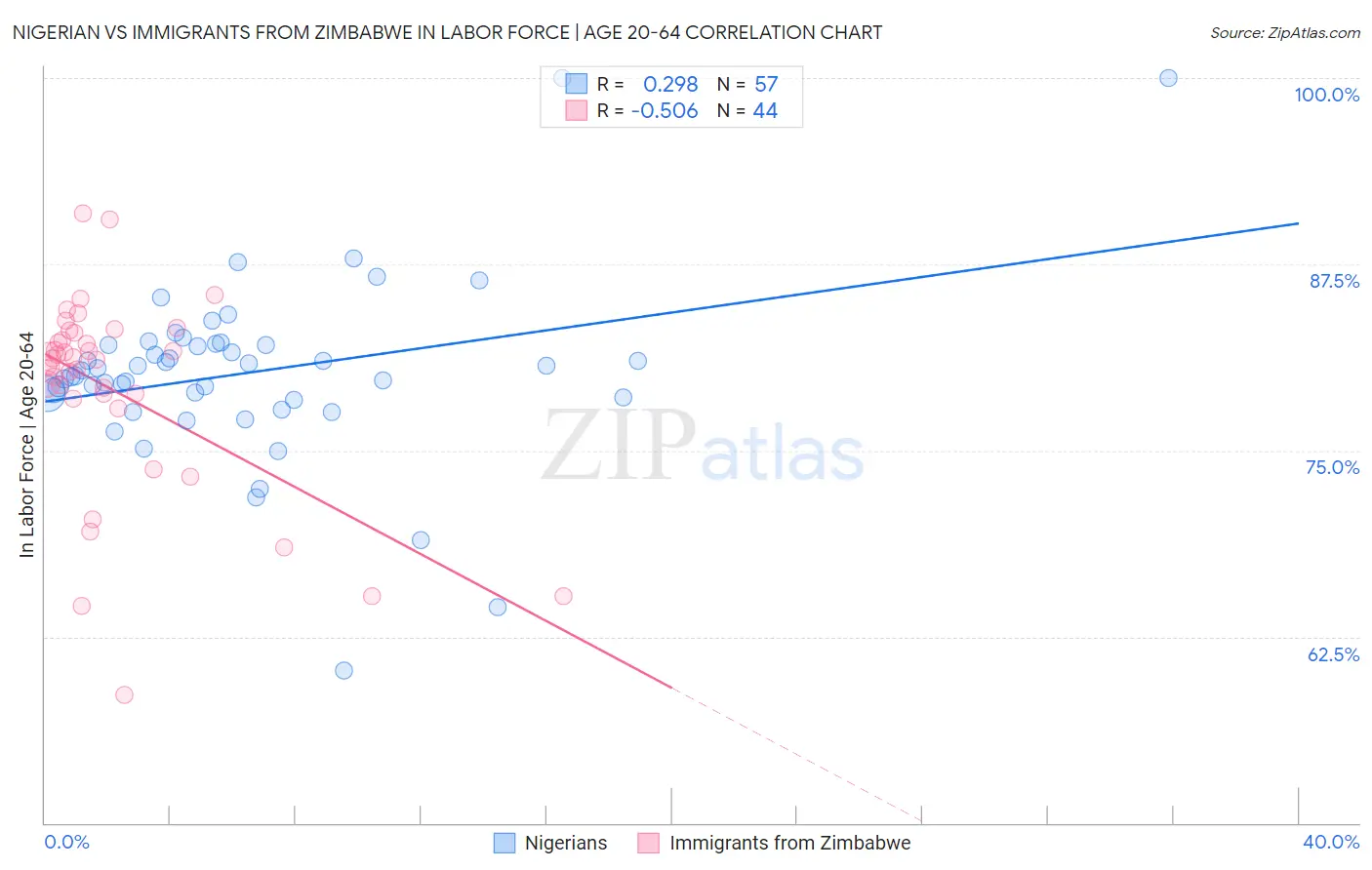 Nigerian vs Immigrants from Zimbabwe In Labor Force | Age 20-64