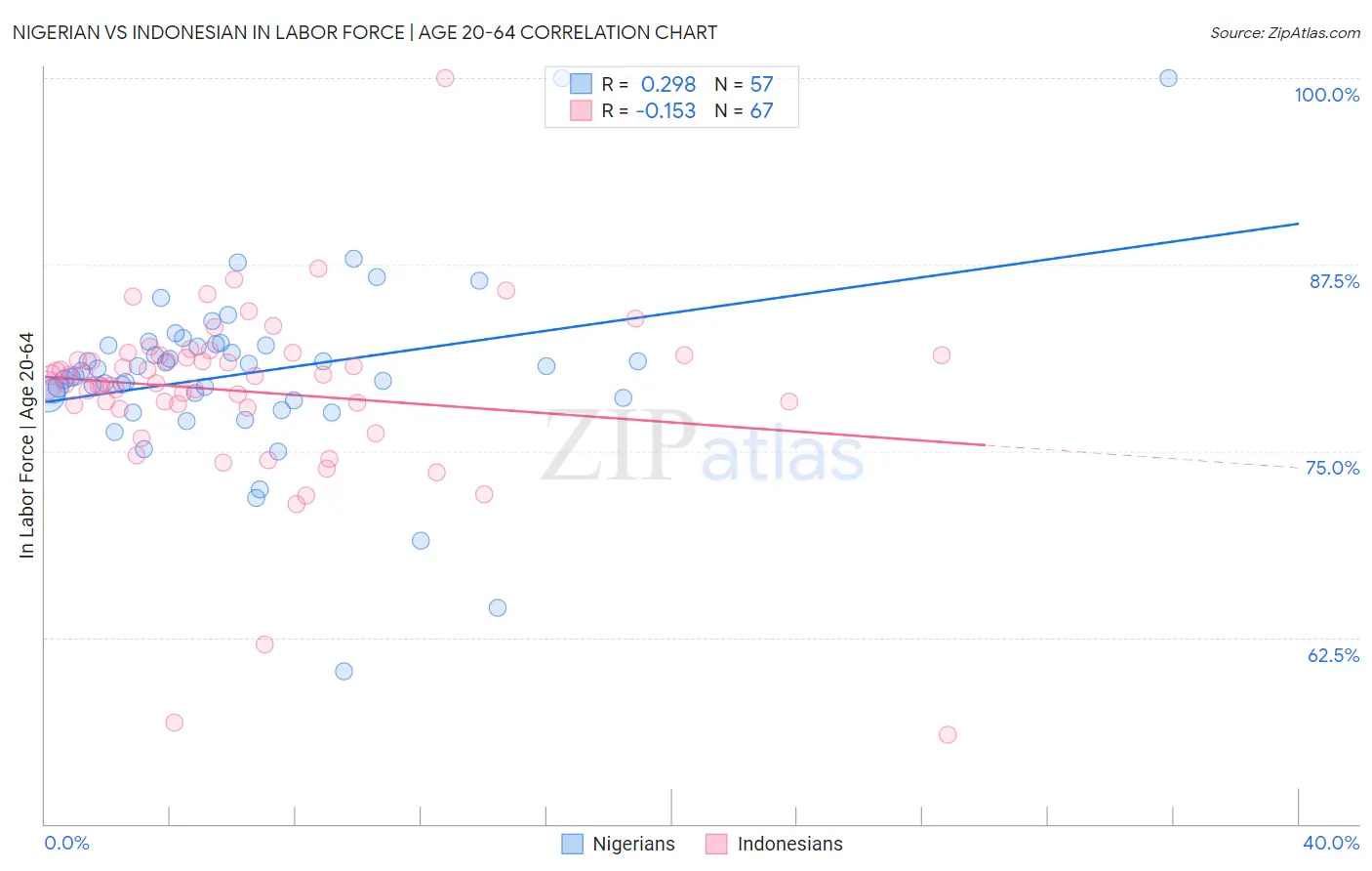 Nigerian vs Indonesian In Labor Force | Age 20-64