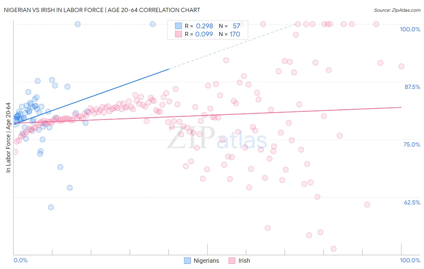 Nigerian vs Irish In Labor Force | Age 20-64