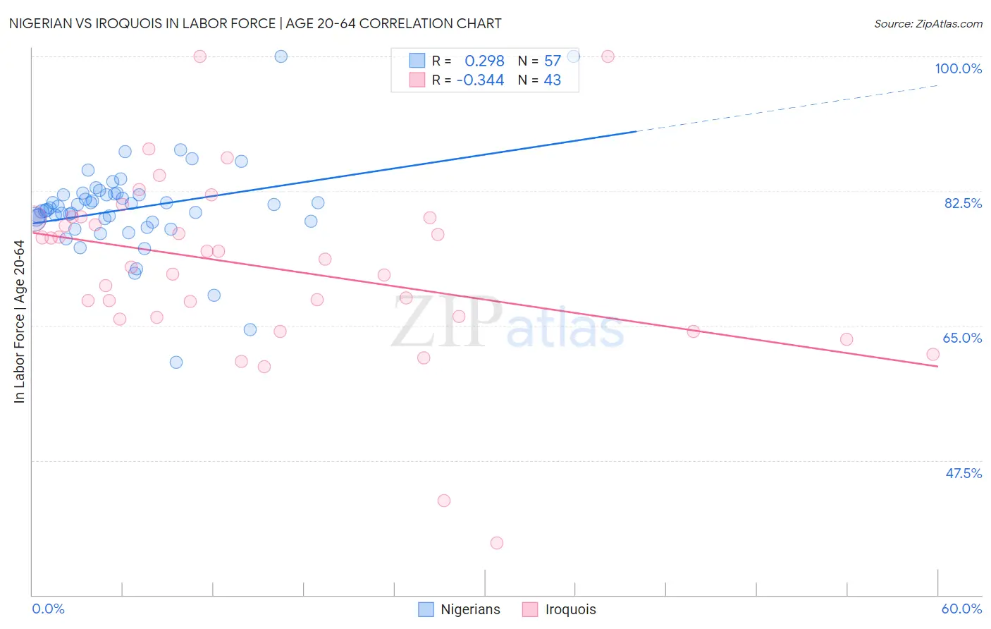Nigerian vs Iroquois In Labor Force | Age 20-64