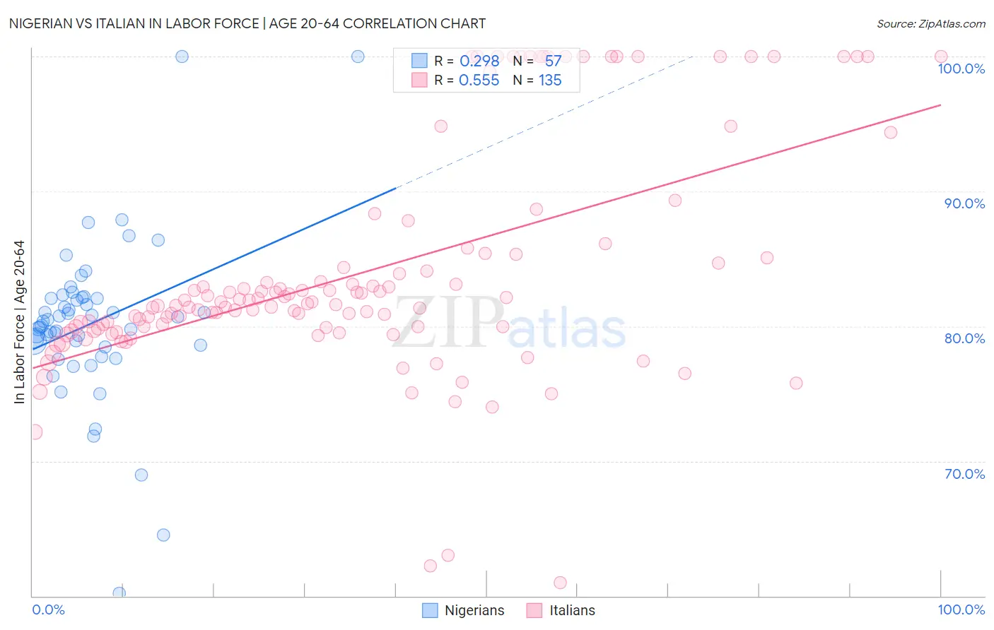 Nigerian vs Italian In Labor Force | Age 20-64