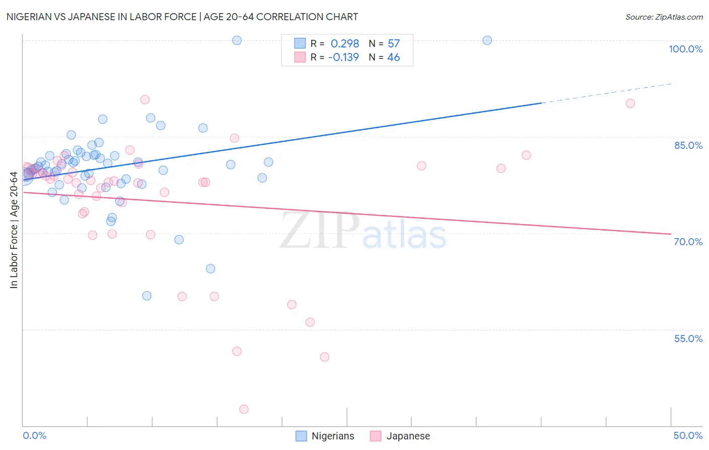 Nigerian vs Japanese In Labor Force | Age 20-64