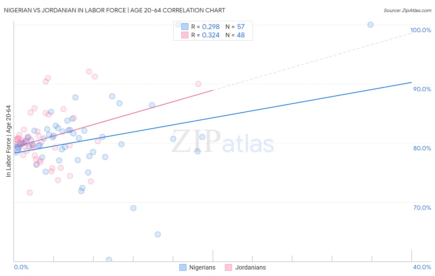 Nigerian vs Jordanian In Labor Force | Age 20-64