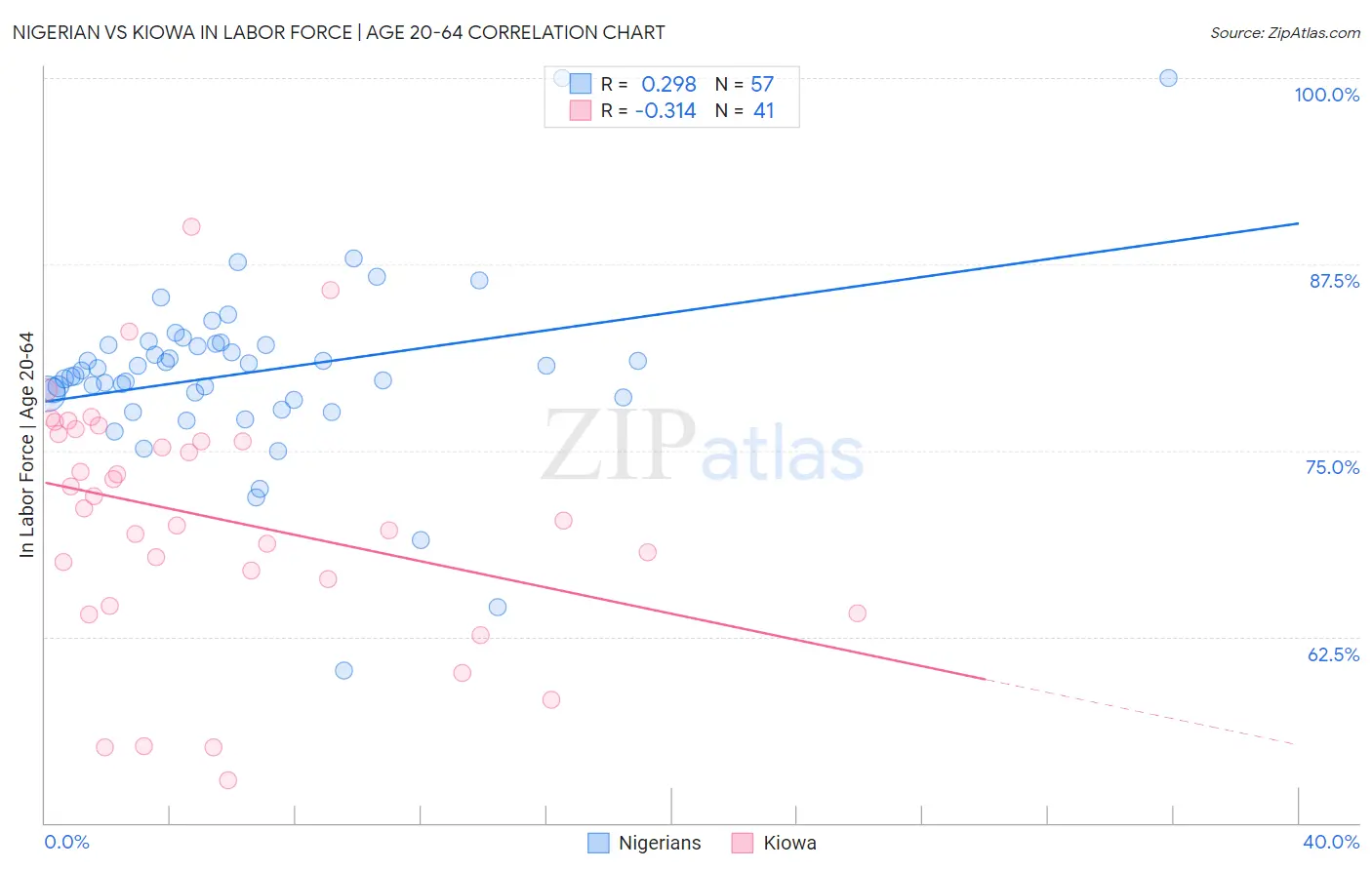 Nigerian vs Kiowa In Labor Force | Age 20-64