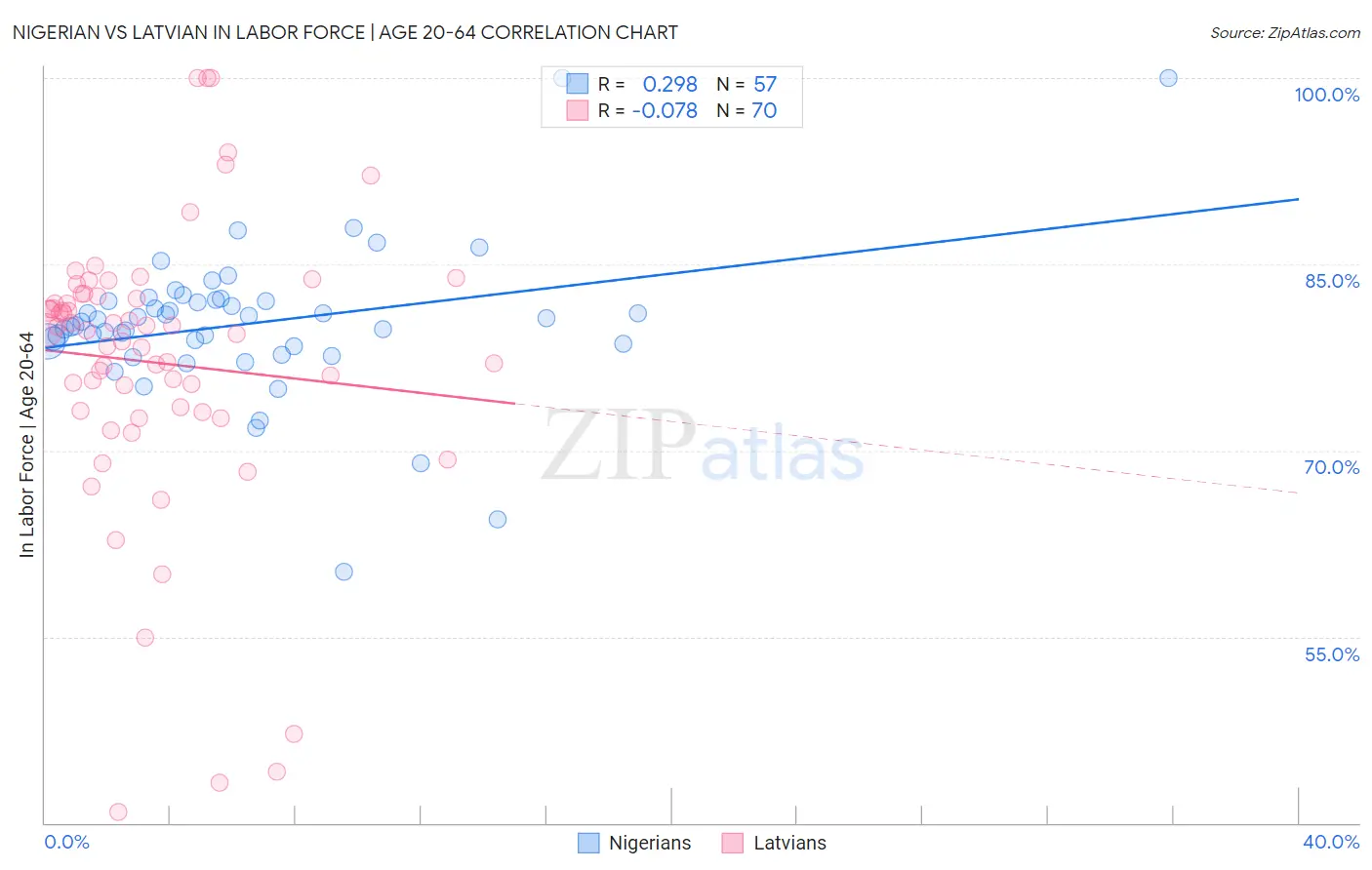 Nigerian vs Latvian In Labor Force | Age 20-64