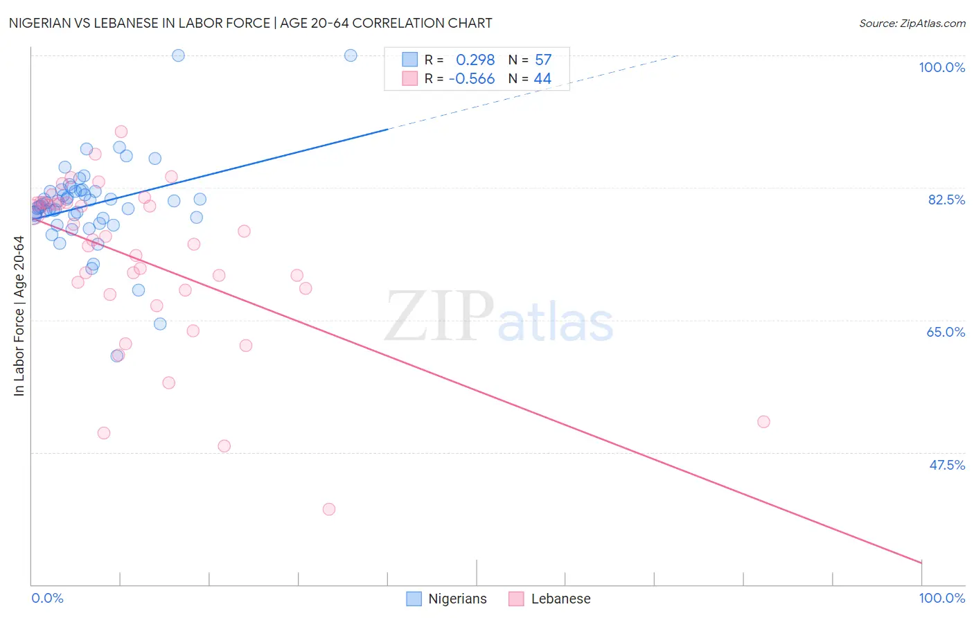 Nigerian vs Lebanese In Labor Force | Age 20-64
