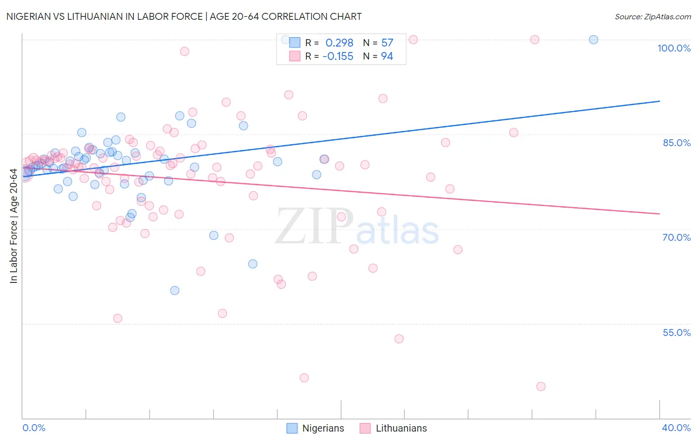 Nigerian vs Lithuanian In Labor Force | Age 20-64