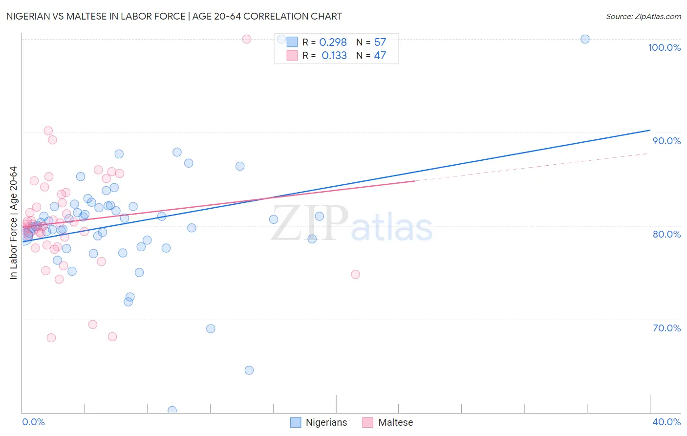 Nigerian vs Maltese In Labor Force | Age 20-64