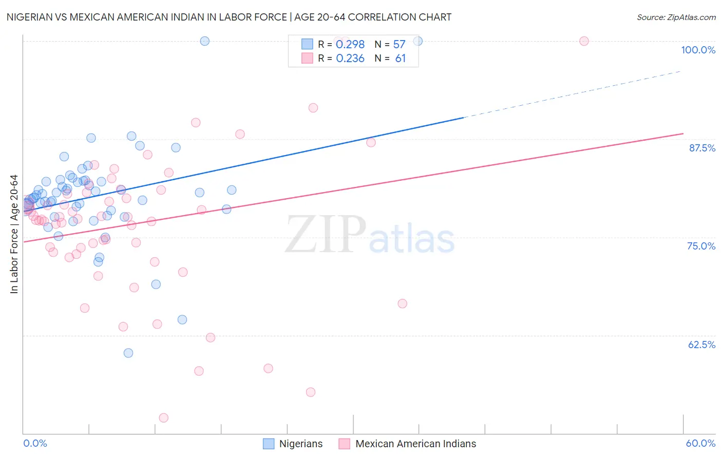 Nigerian vs Mexican American Indian In Labor Force | Age 20-64