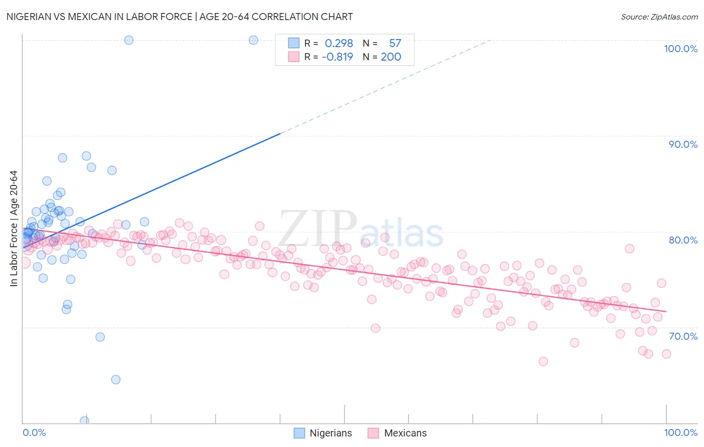 Nigerian vs Mexican In Labor Force | Age 20-64