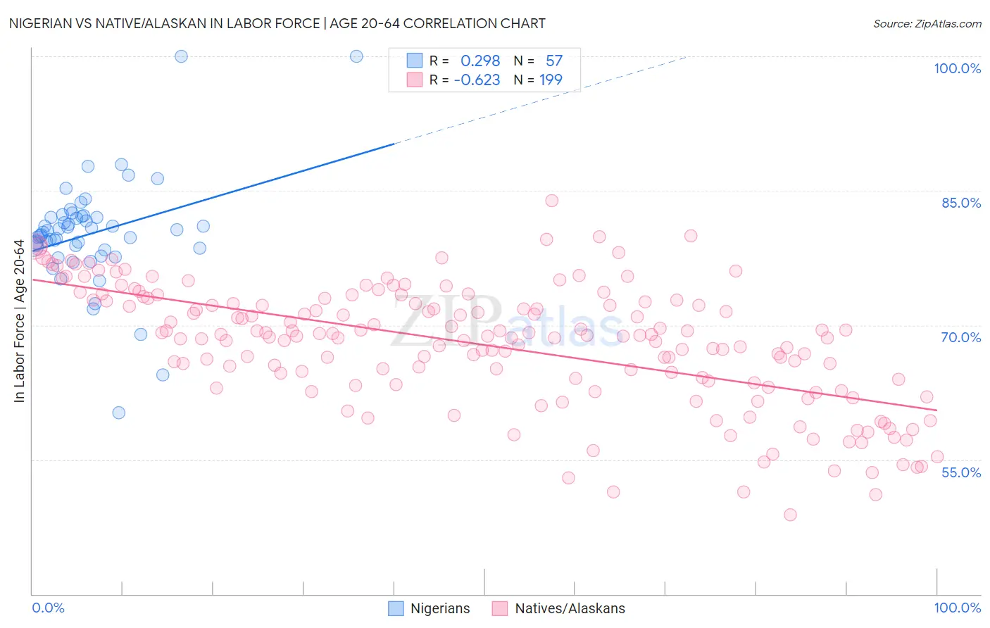 Nigerian vs Native/Alaskan In Labor Force | Age 20-64