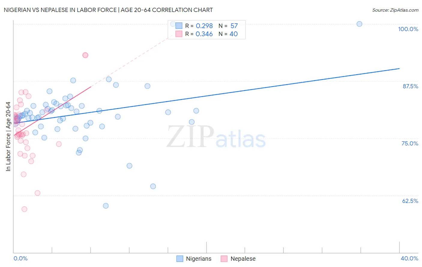 Nigerian vs Nepalese In Labor Force | Age 20-64