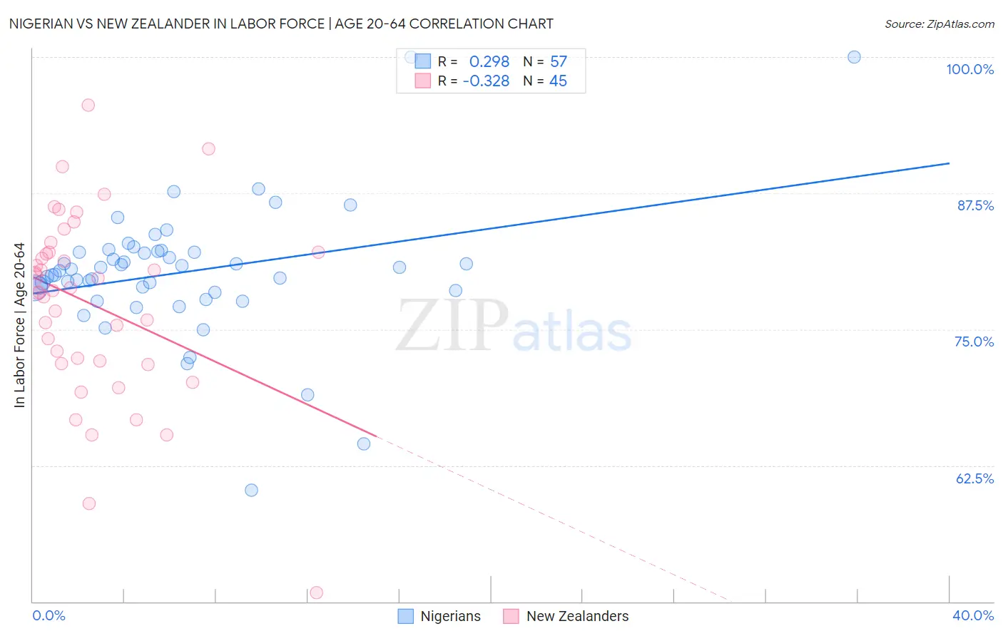 Nigerian vs New Zealander In Labor Force | Age 20-64