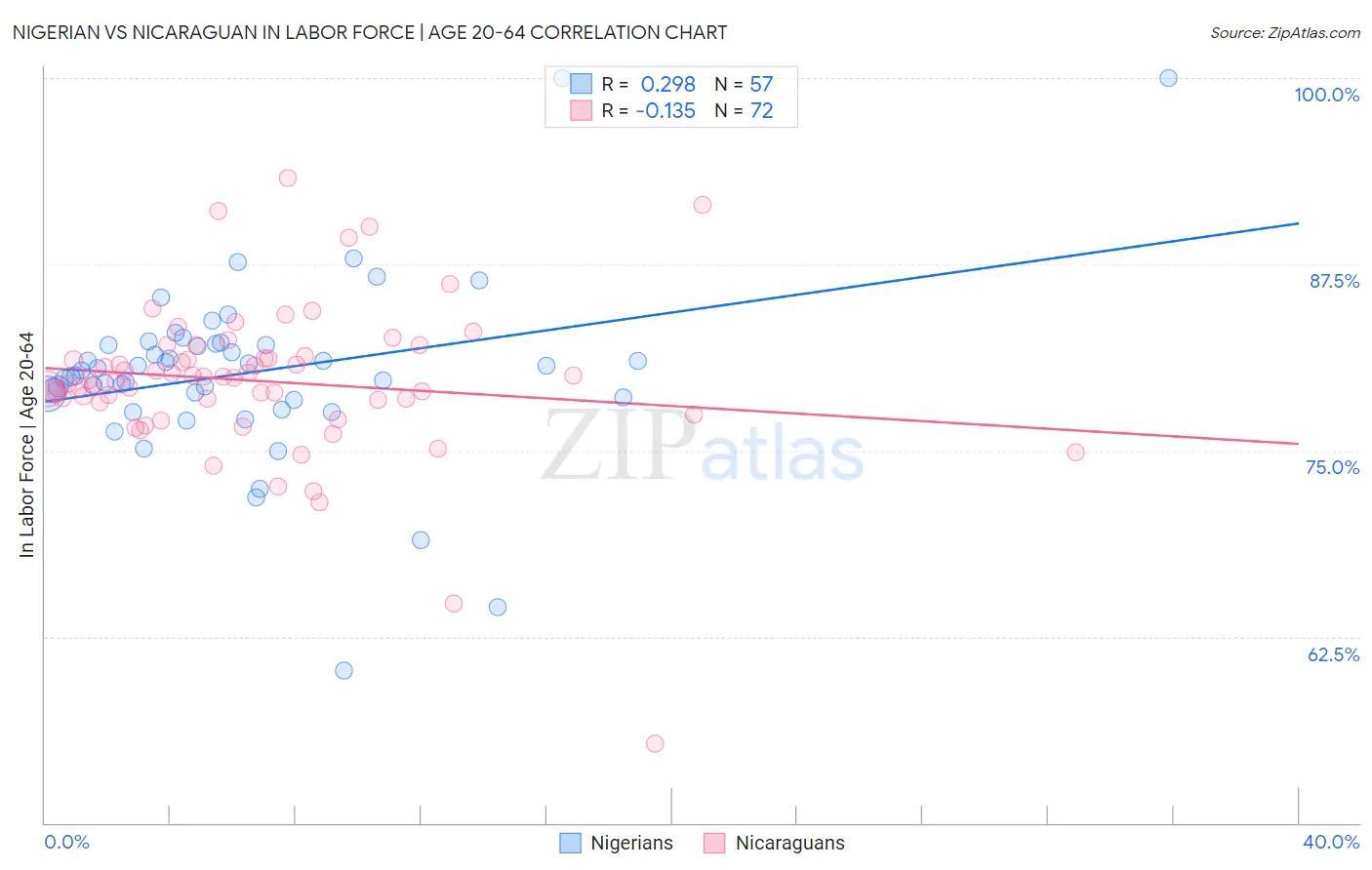 Nigerian vs Nicaraguan In Labor Force | Age 20-64