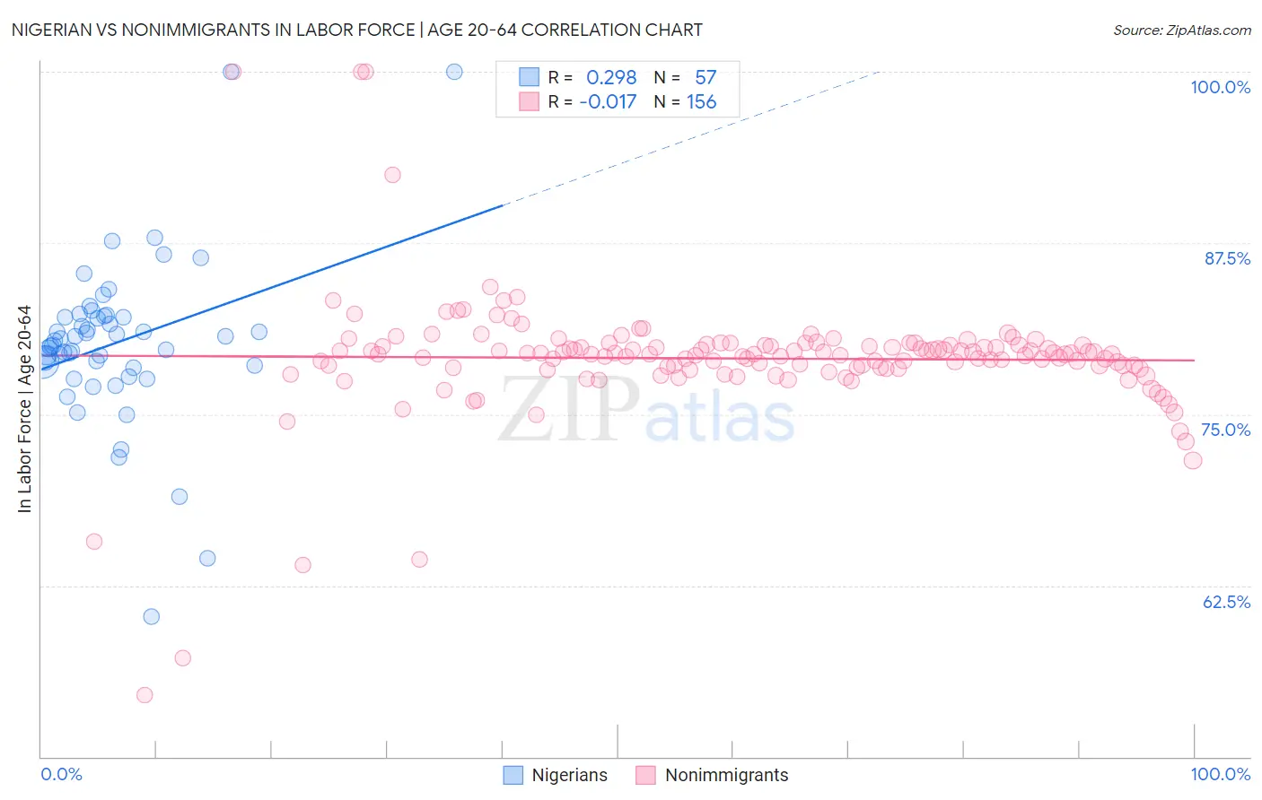Nigerian vs Nonimmigrants In Labor Force | Age 20-64