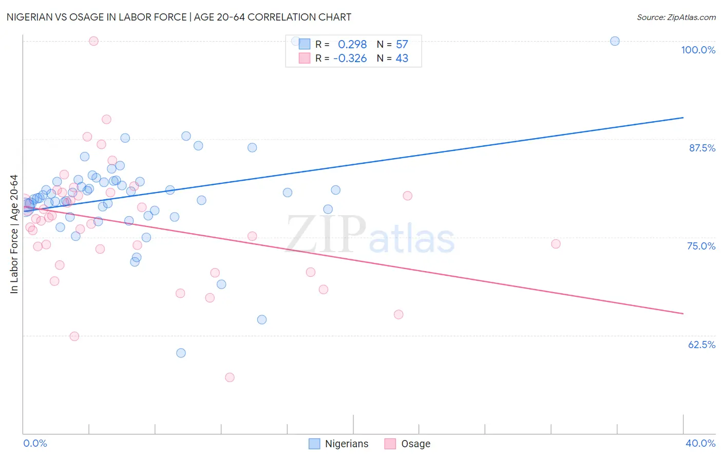 Nigerian vs Osage In Labor Force | Age 20-64