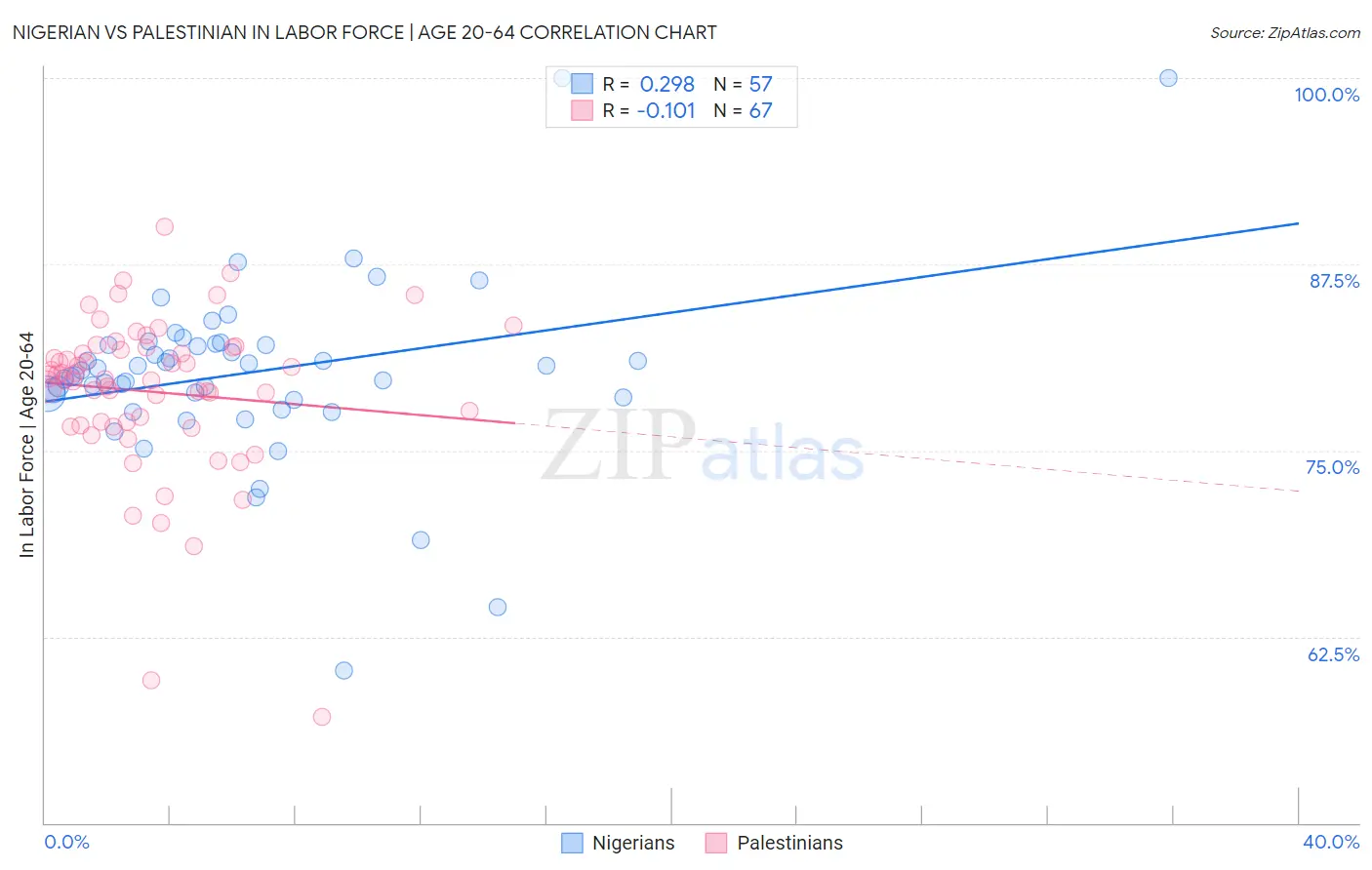 Nigerian vs Palestinian In Labor Force | Age 20-64
