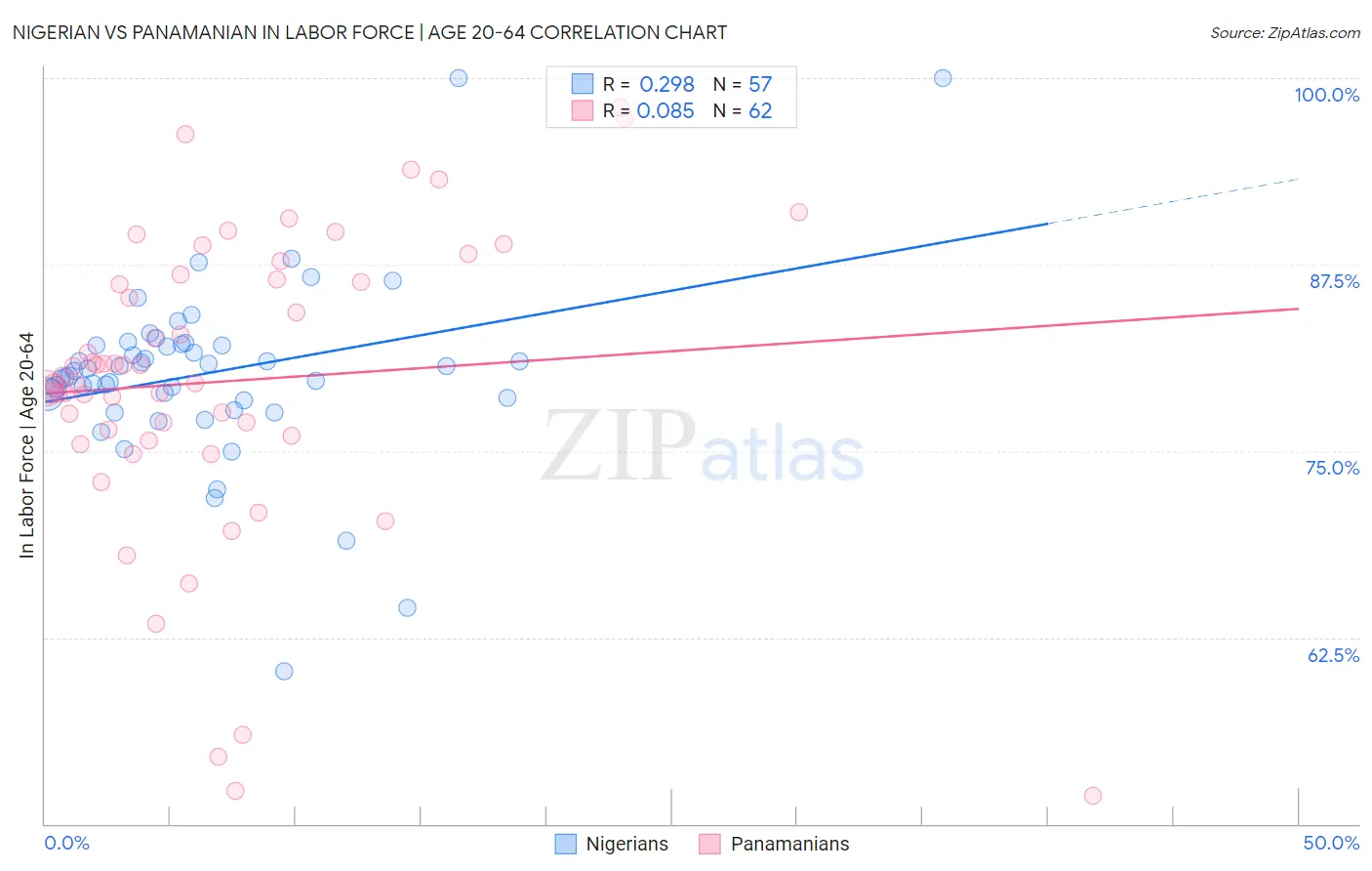 Nigerian vs Panamanian In Labor Force | Age 20-64