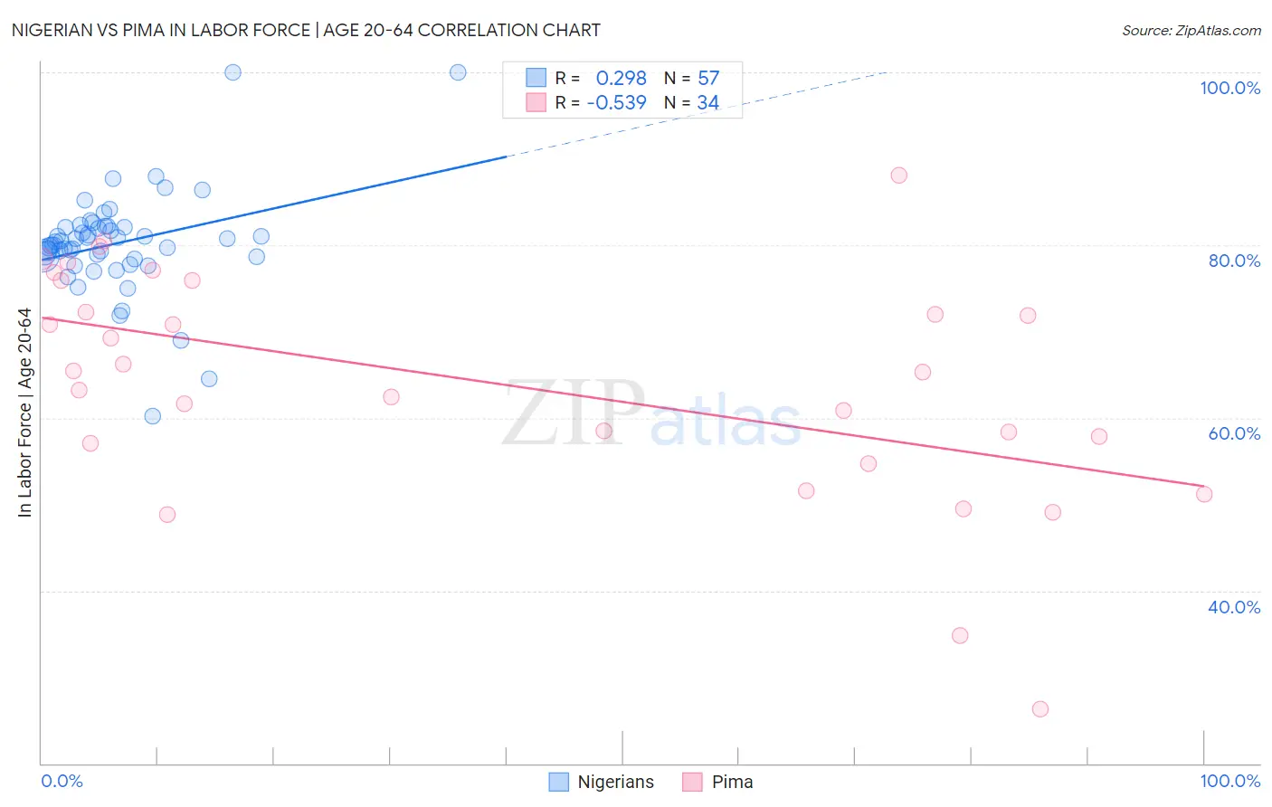 Nigerian vs Pima In Labor Force | Age 20-64