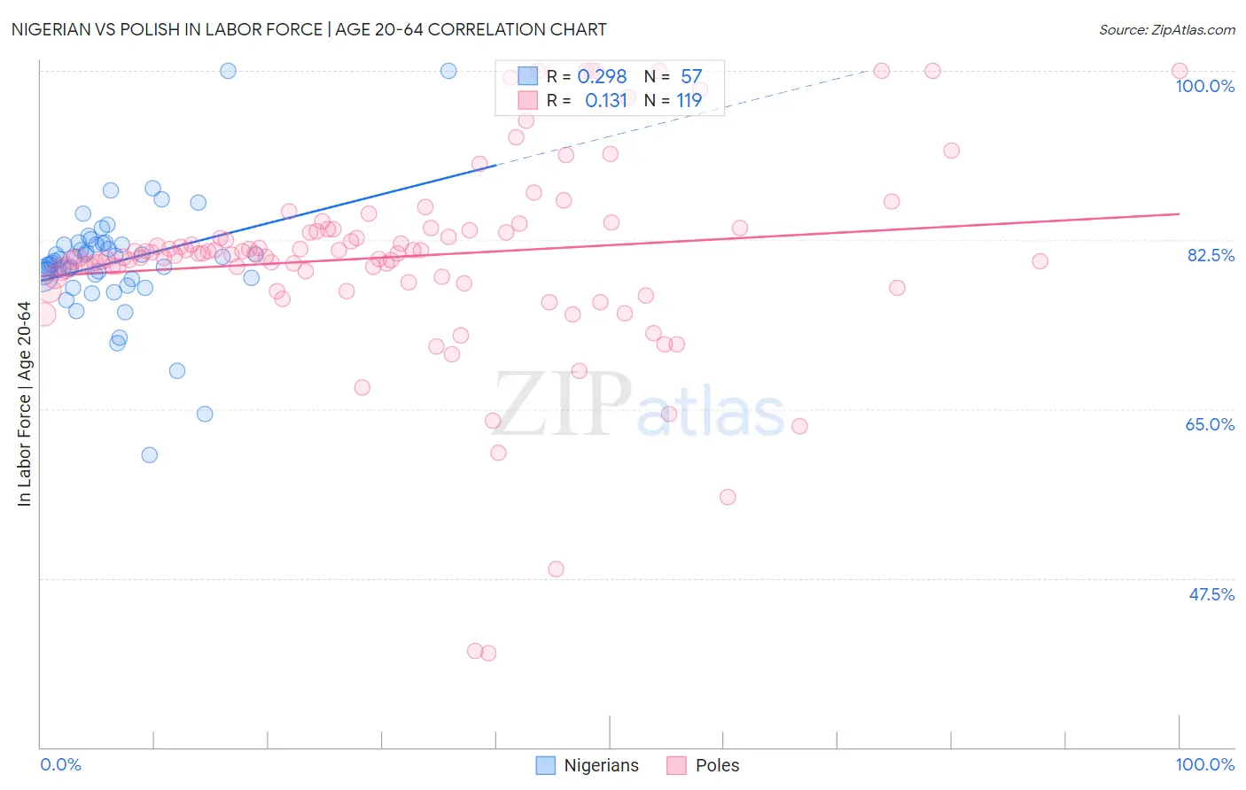 Nigerian vs Polish In Labor Force | Age 20-64