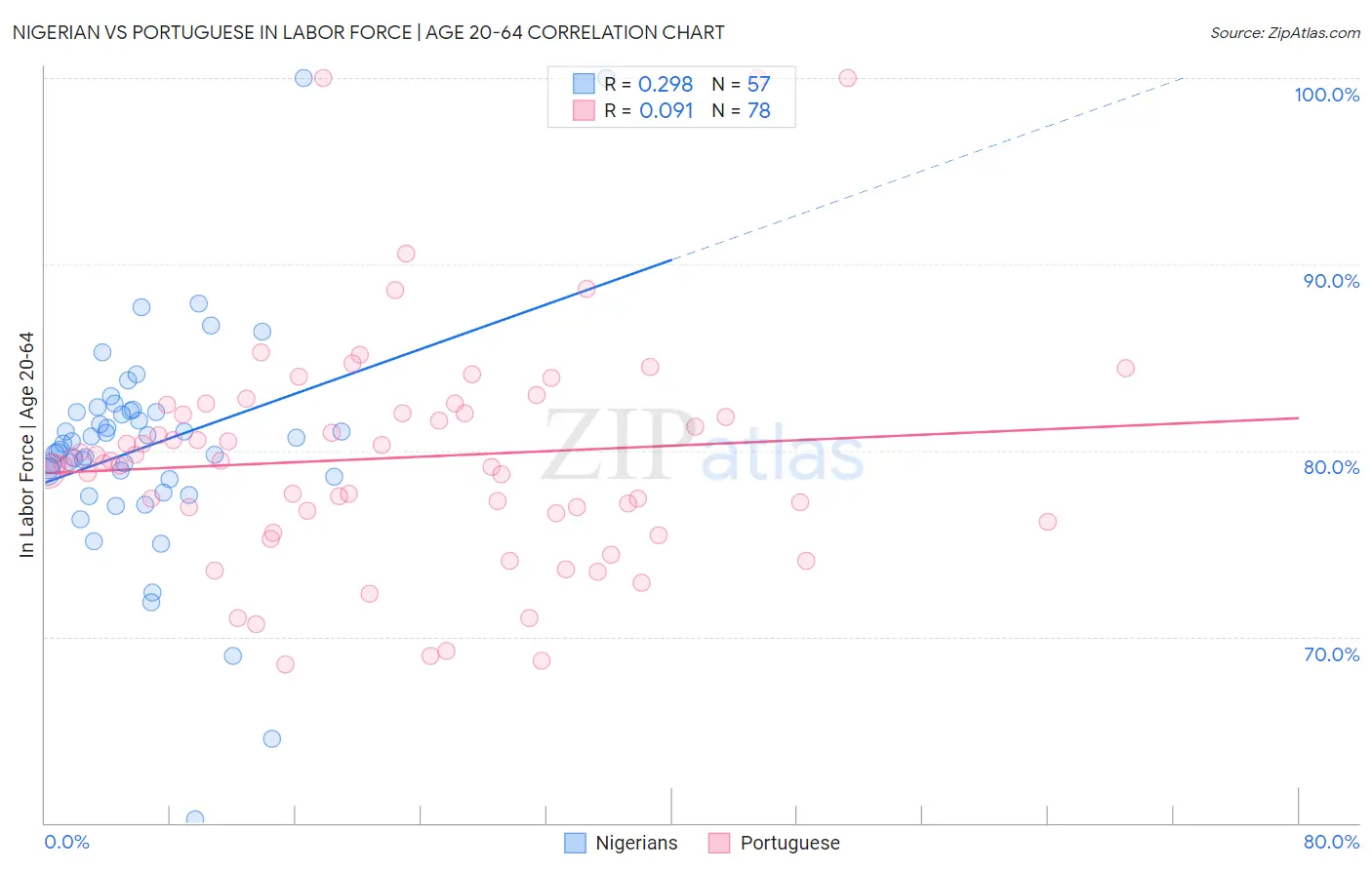 Nigerian vs Portuguese In Labor Force | Age 20-64