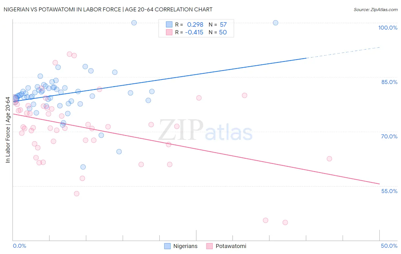 Nigerian vs Potawatomi In Labor Force | Age 20-64