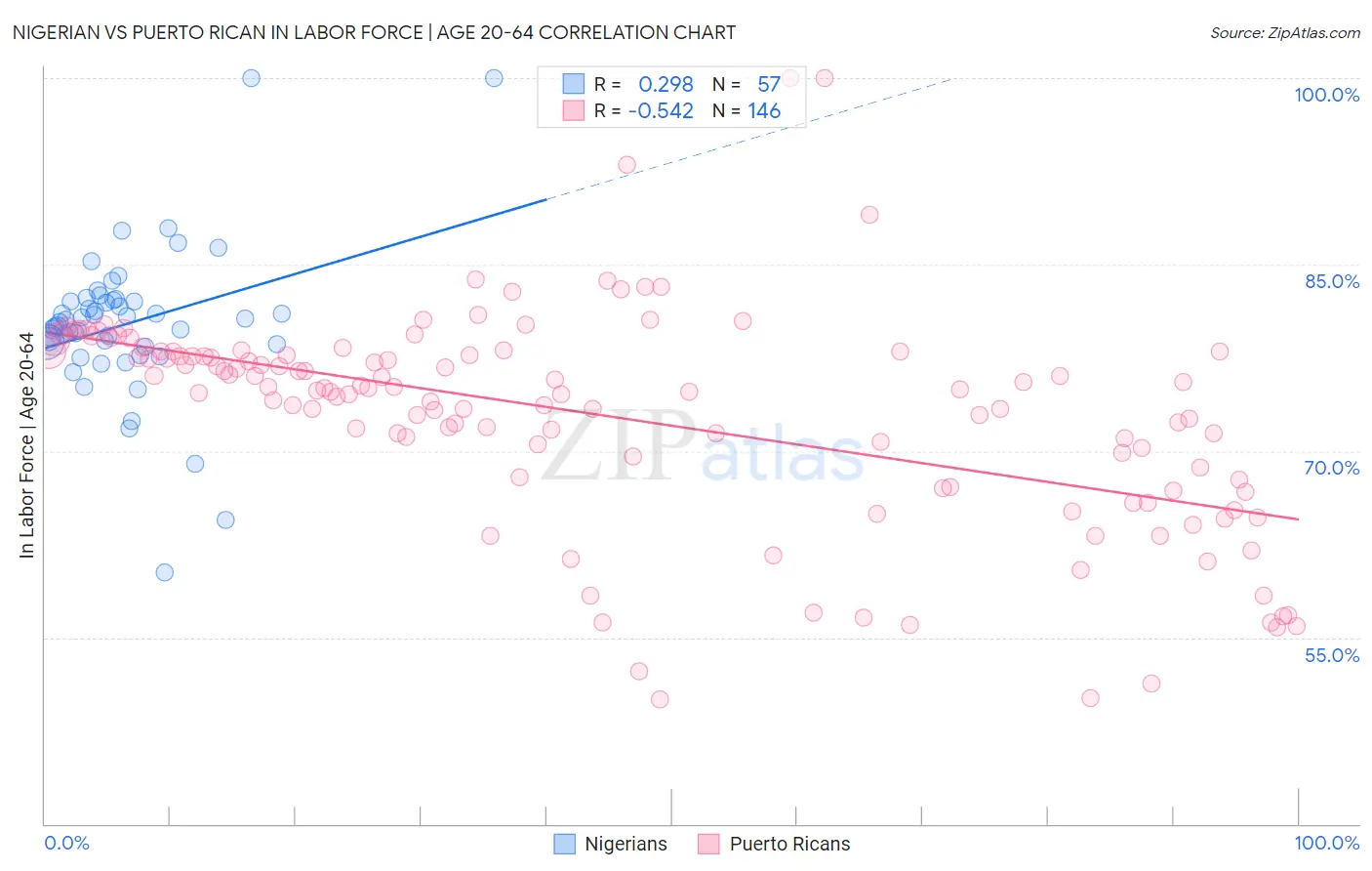 Nigerian vs Puerto Rican In Labor Force | Age 20-64