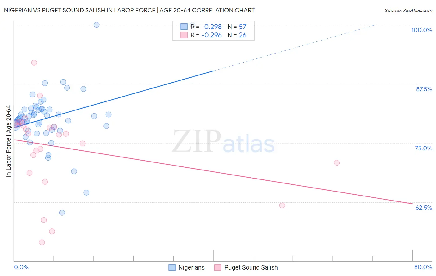 Nigerian vs Puget Sound Salish In Labor Force | Age 20-64
