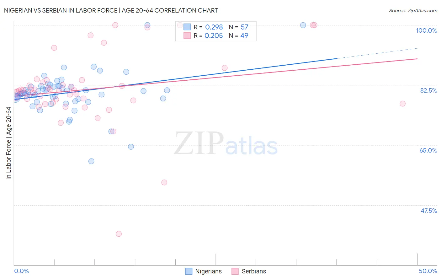 Nigerian vs Serbian In Labor Force | Age 20-64