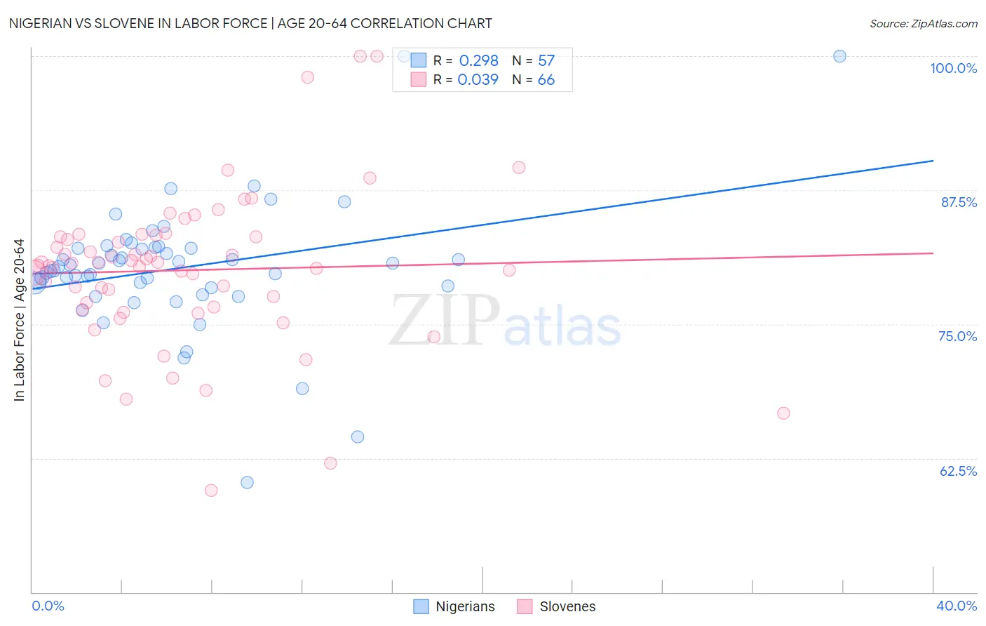 Nigerian vs Slovene In Labor Force | Age 20-64