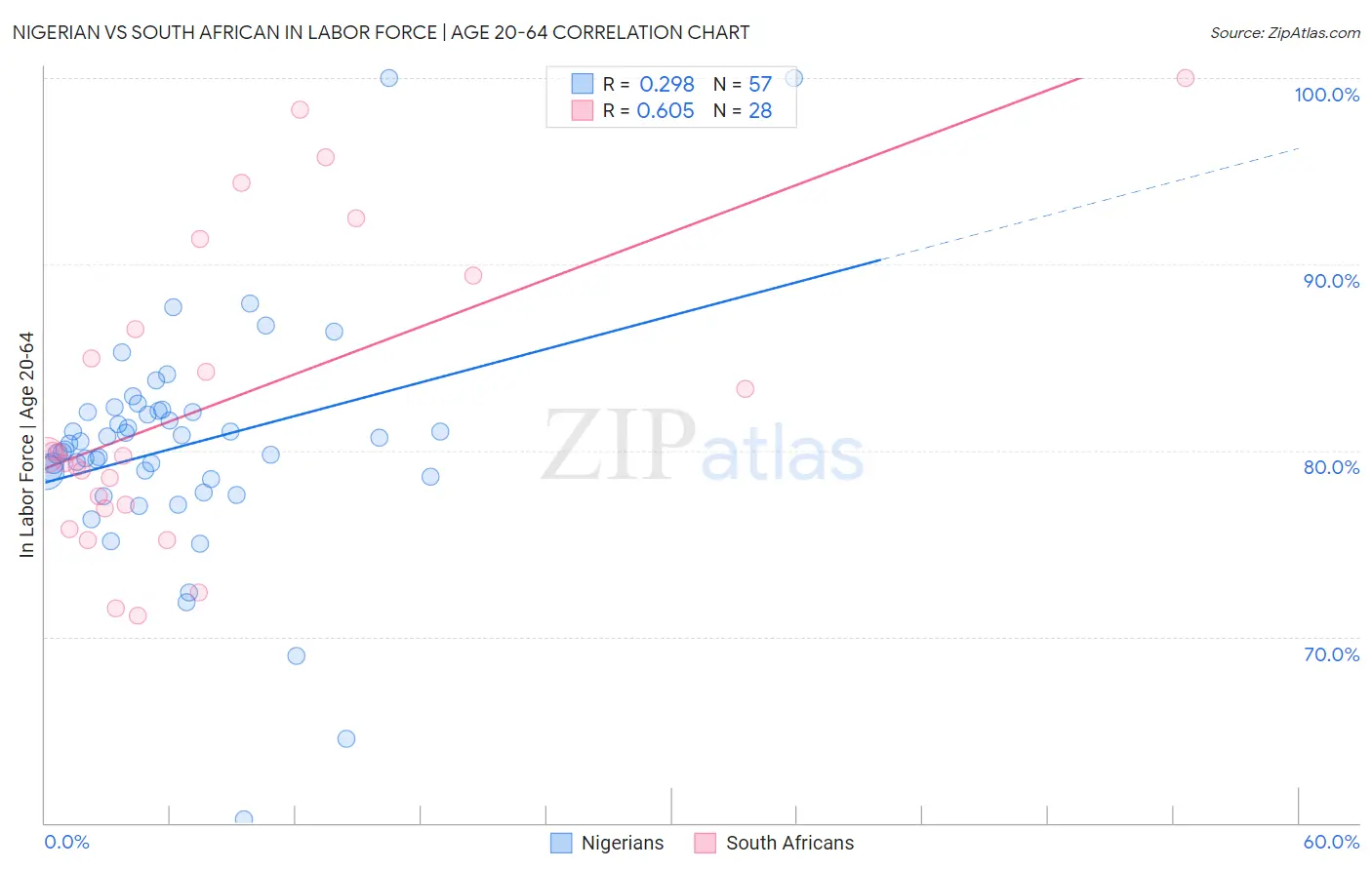 Nigerian vs South African In Labor Force | Age 20-64