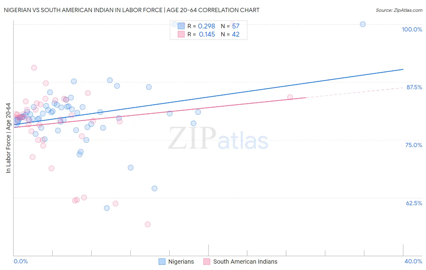 Nigerian vs South American Indian In Labor Force | Age 20-64