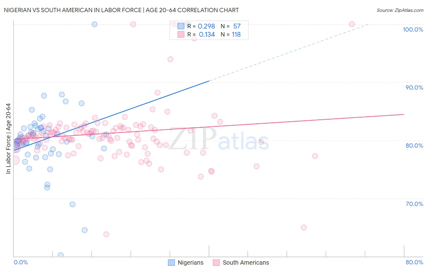Nigerian vs South American In Labor Force | Age 20-64