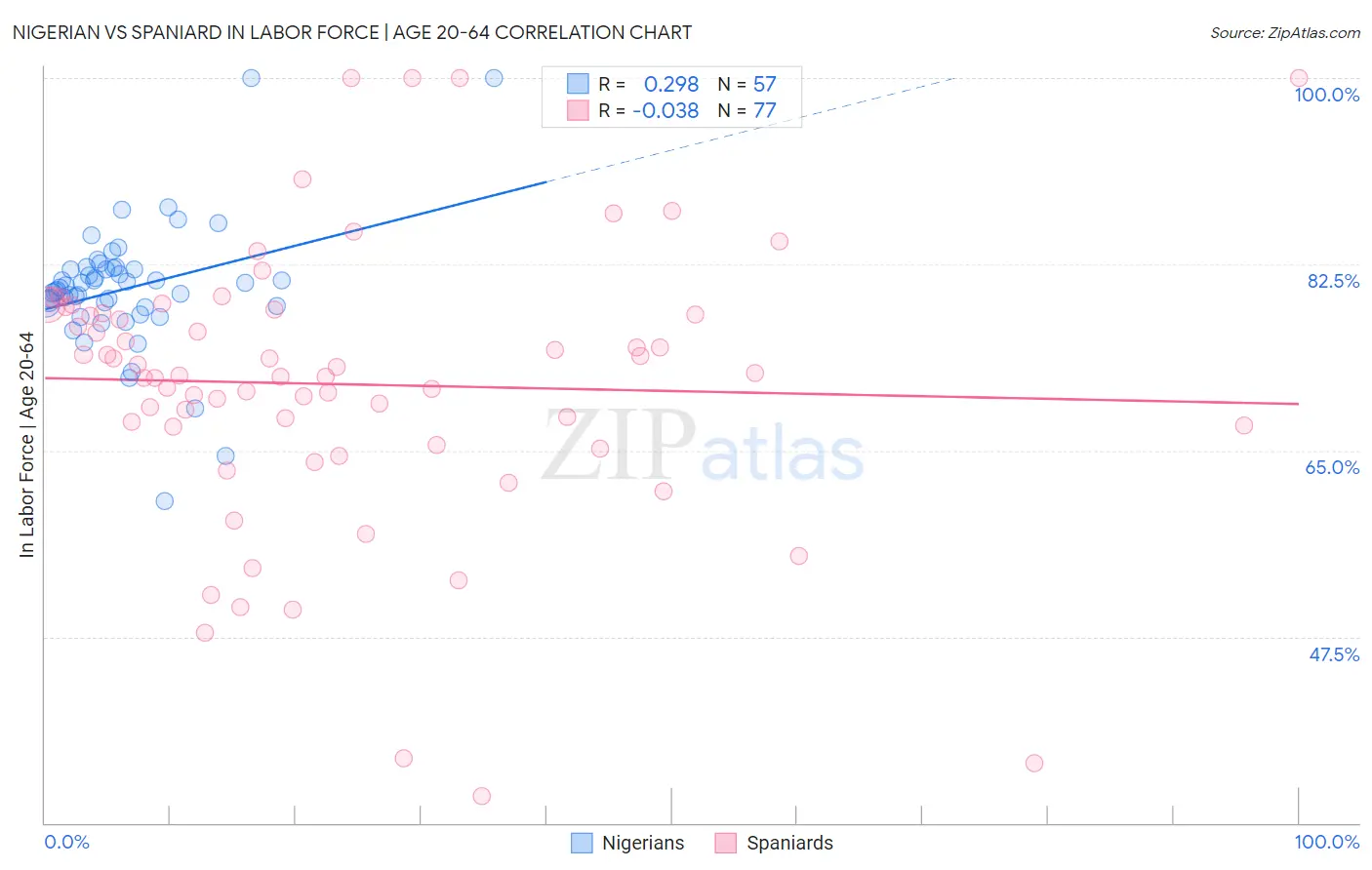 Nigerian vs Spaniard In Labor Force | Age 20-64