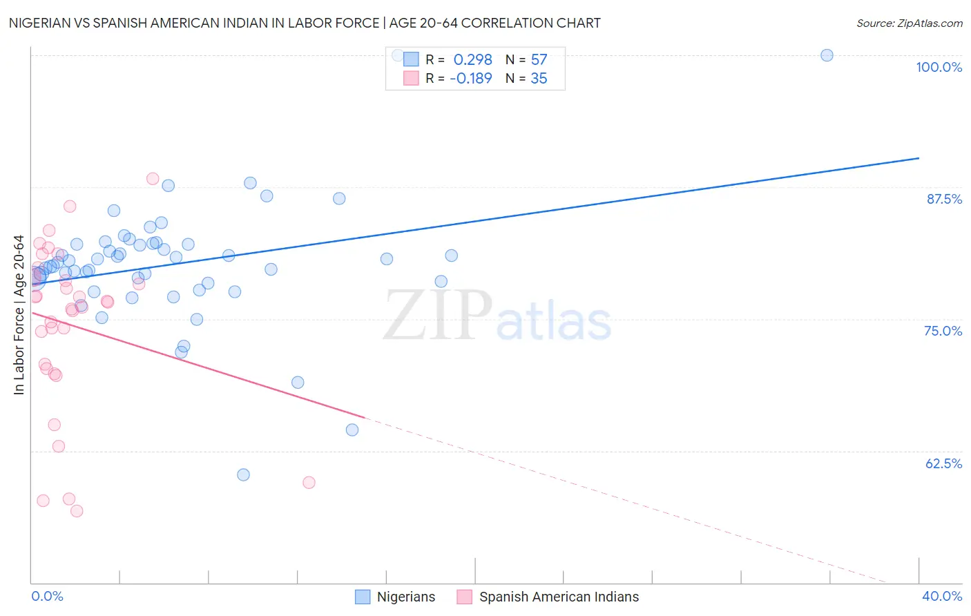 Nigerian vs Spanish American Indian In Labor Force | Age 20-64
